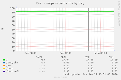 Disk usage in percent
