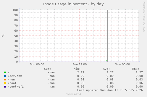 Inode usage in percent