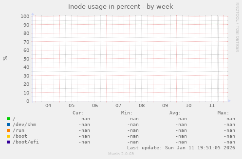 Inode usage in percent