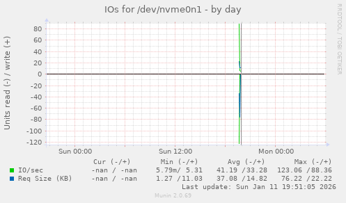 IOs for /dev/nvme0n1