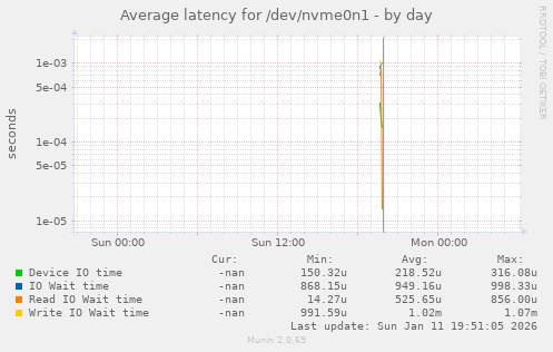 Average latency for /dev/nvme0n1