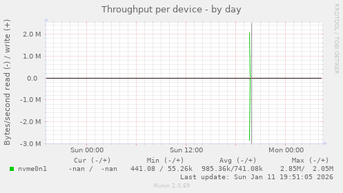 Throughput per device