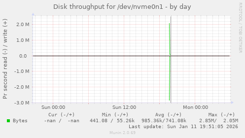 Disk throughput for /dev/nvme0n1