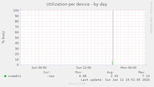 Utilization per device