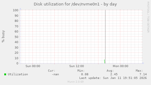 Disk utilization for /dev/nvme0n1