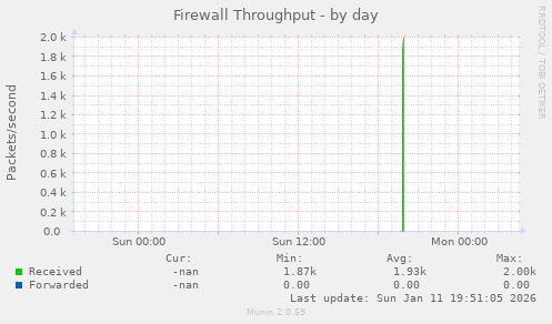 Firewall Throughput