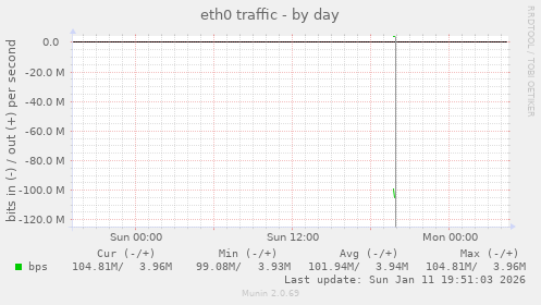 eth0 traffic