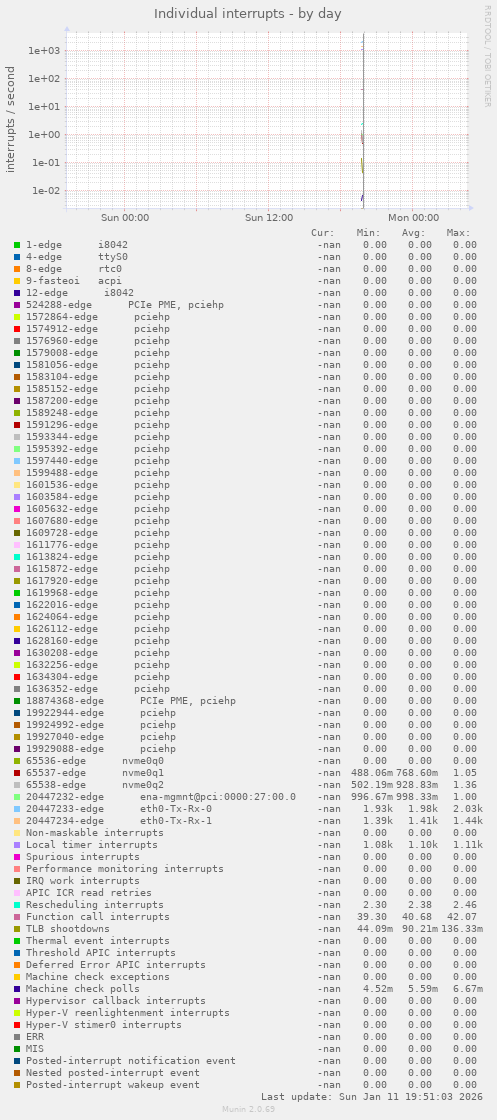 Individual interrupts