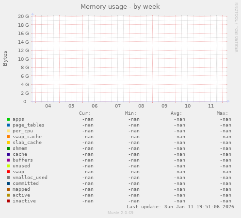 Memory usage