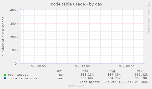 Inode table usage