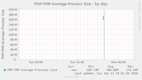 PHP-FPM Average Process Size