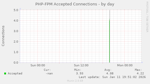 PHP-FPM Accepted Connections