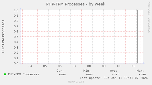 PHP-FPM Processes