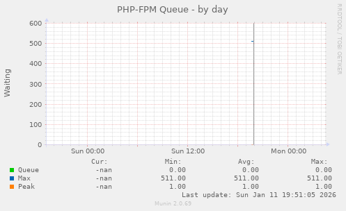 PHP-FPM Queue