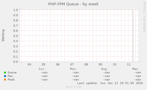 PHP-FPM Queue