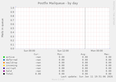 Postfix Mailqueue