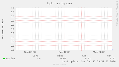 Uptime