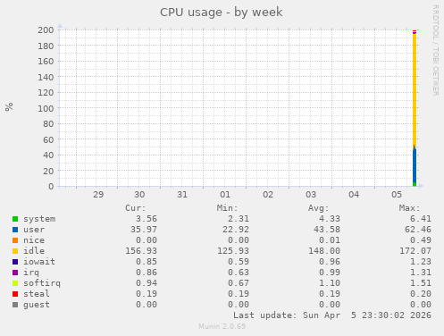 CPU usage