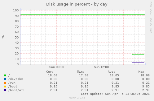 Disk usage in percent