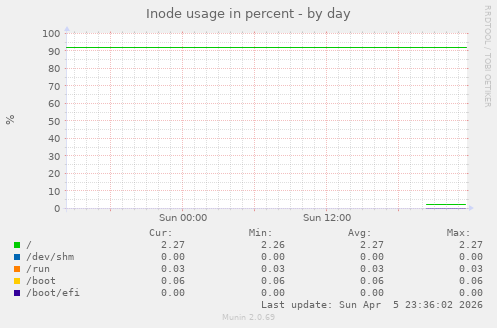 Inode usage in percent