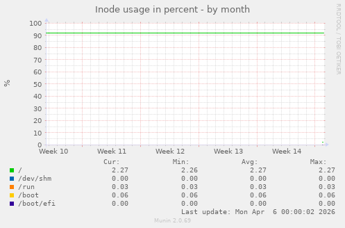 monthly graph