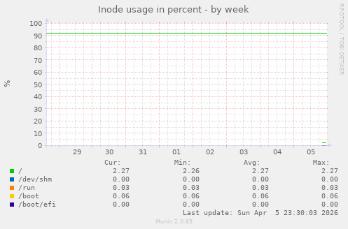 Inode usage in percent
