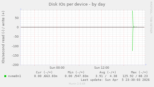 Disk IOs per device