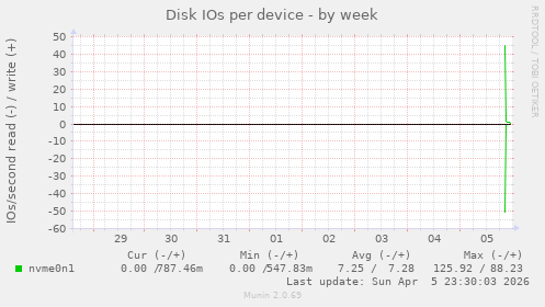Disk IOs per device