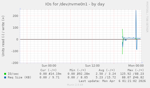 IOs for /dev/nvme0n1