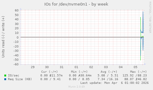 IOs for /dev/nvme0n1