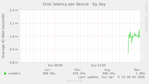 Disk latency per device