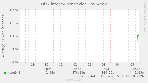 Disk latency per device
