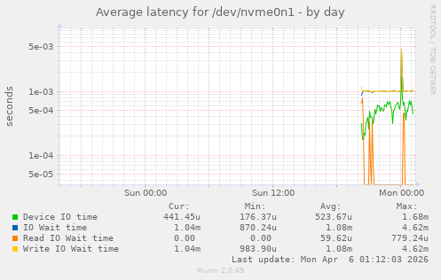 Average latency for /dev/nvme0n1