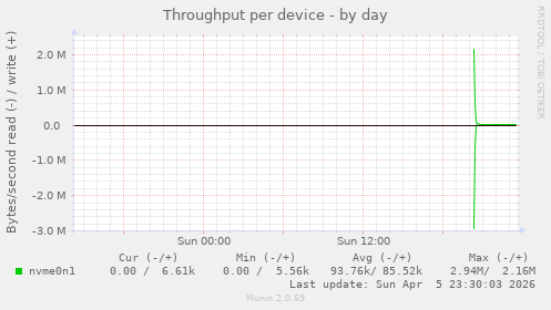 Throughput per device