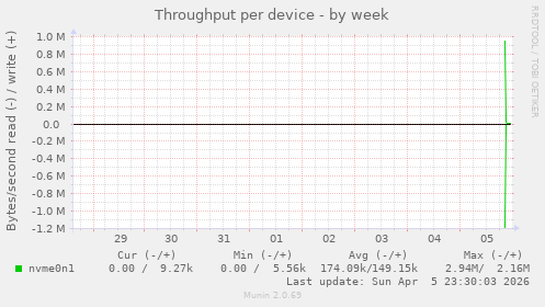 Throughput per device