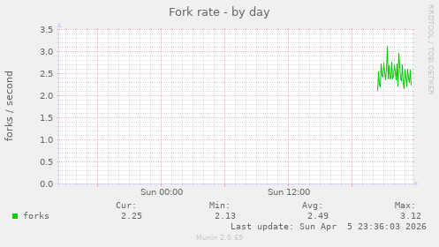 Fork rate
