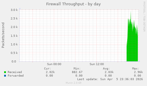 Firewall Throughput