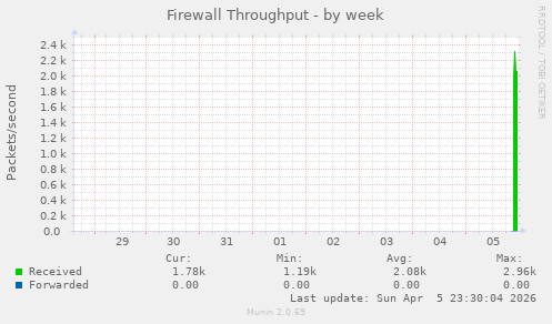 Firewall Throughput