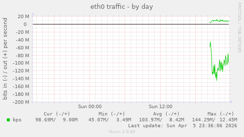 eth0 traffic