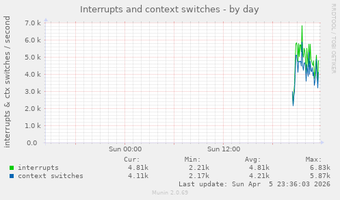 Interrupts and context switches