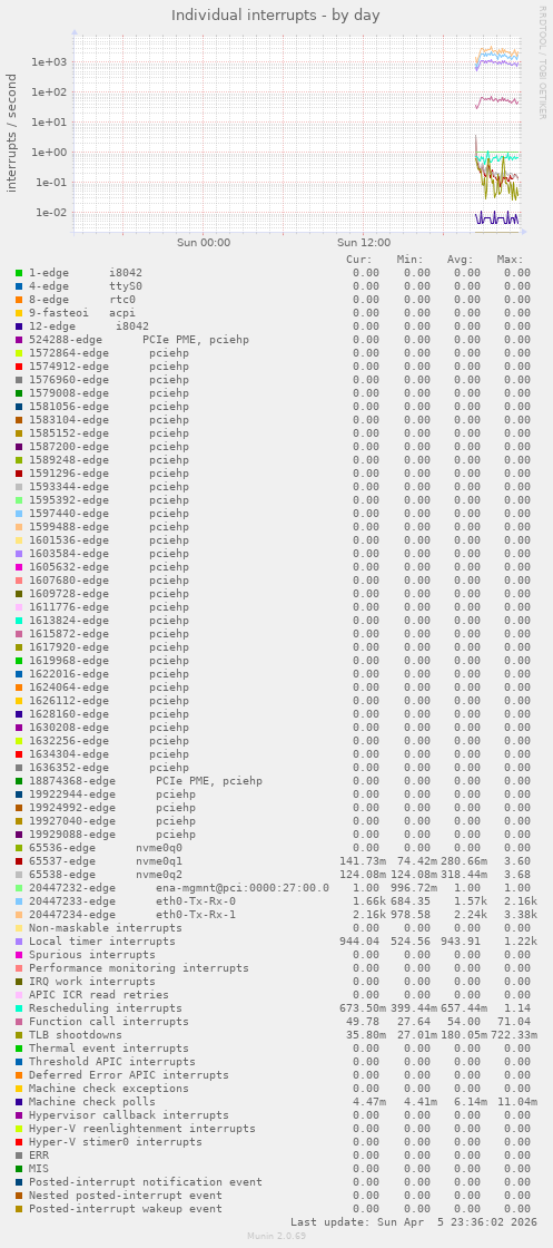 Individual interrupts