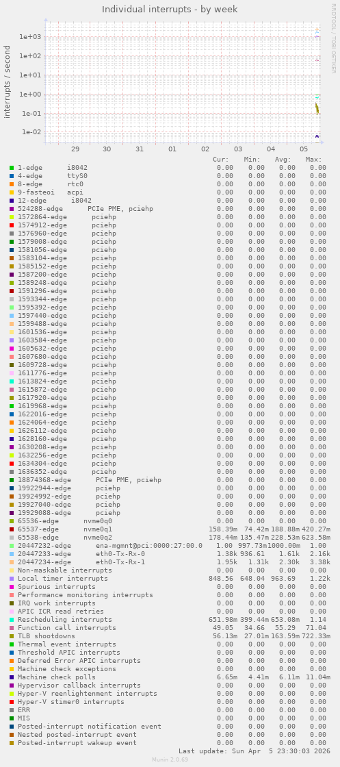 Individual interrupts