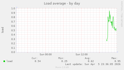 Load average
