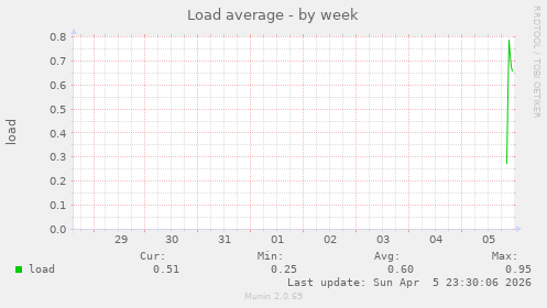 Load average
