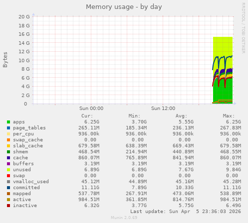 Memory usage