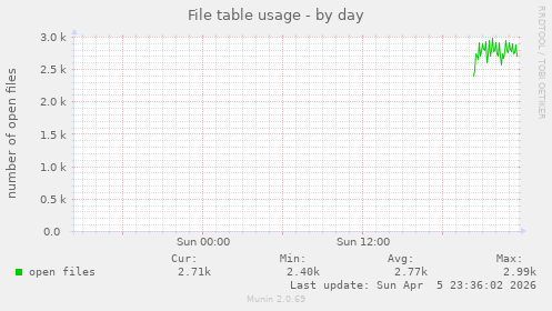 File table usage