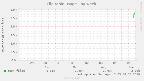 File table usage