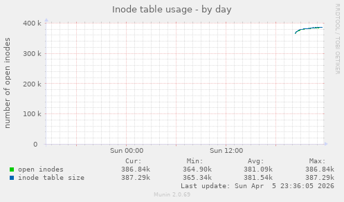 Inode table usage