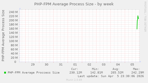 PHP-FPM Average Process Size