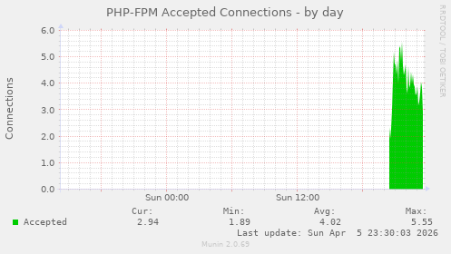 PHP-FPM Accepted Connections